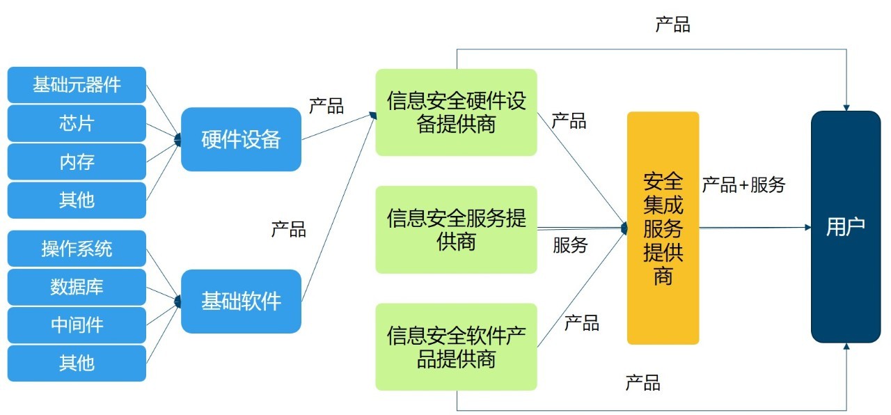 我国网络信息安全产业概览与网络与信息安全软件开发
